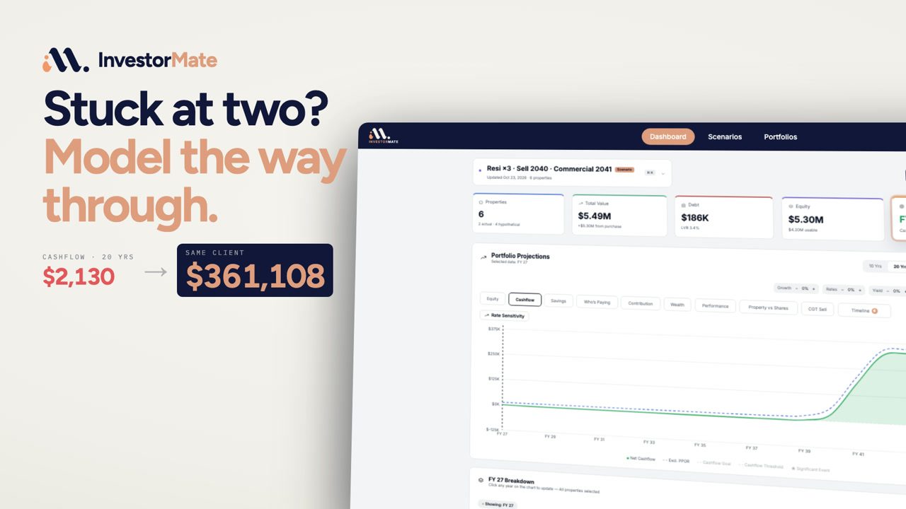 InvestorMate portfolio modelling dashboard showing a scenario reaching its cashflow goal in FY42